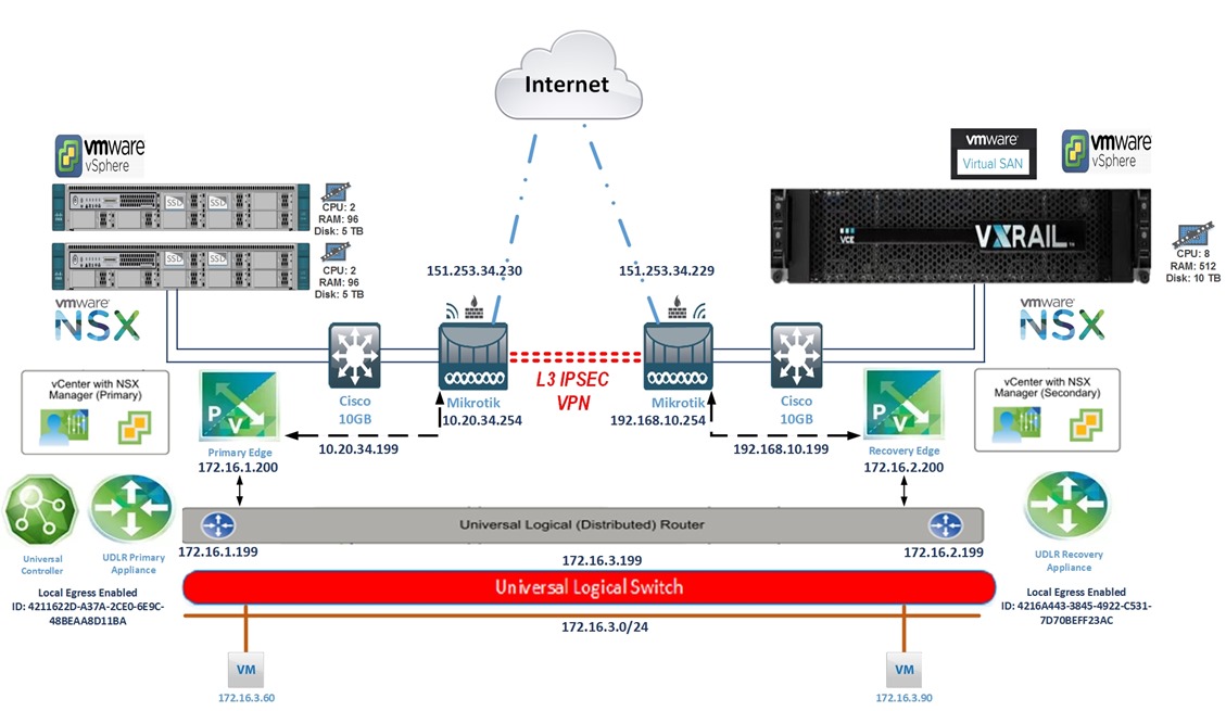 Local site am. Cisco presentation nsx0t NSX-V. Cisco 2921 IPSEC производительность. ESXI NSX. Микротик Visio.